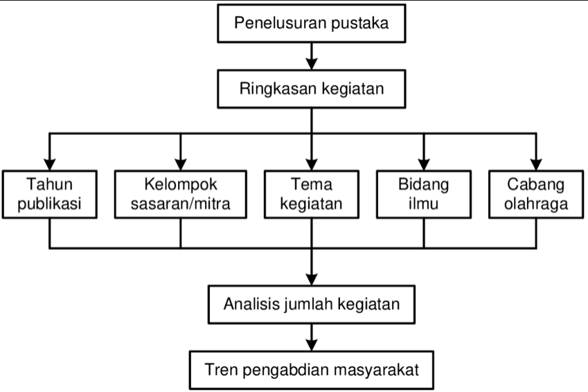 Proses Review dan Revisi