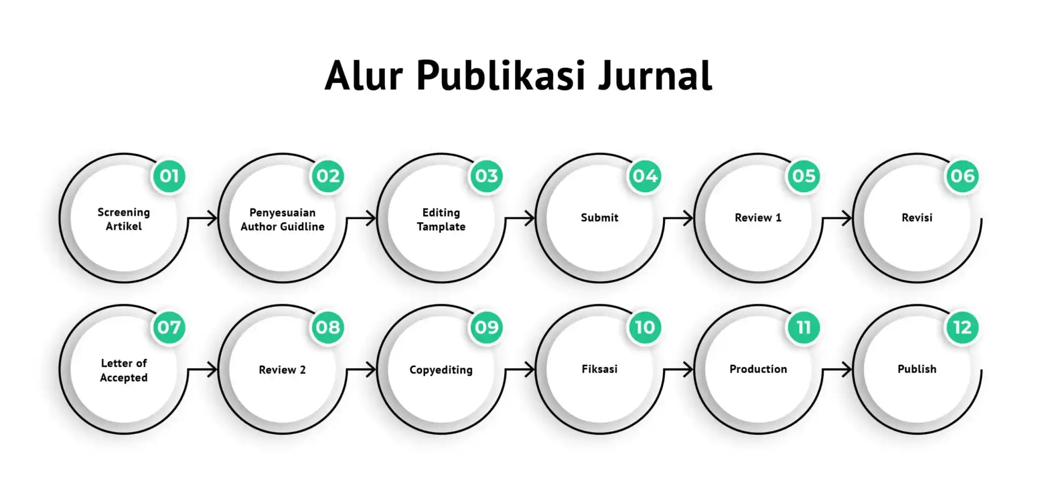 Alur Publikasi Ilmiah 1 scaled 1 2048x970_11zon